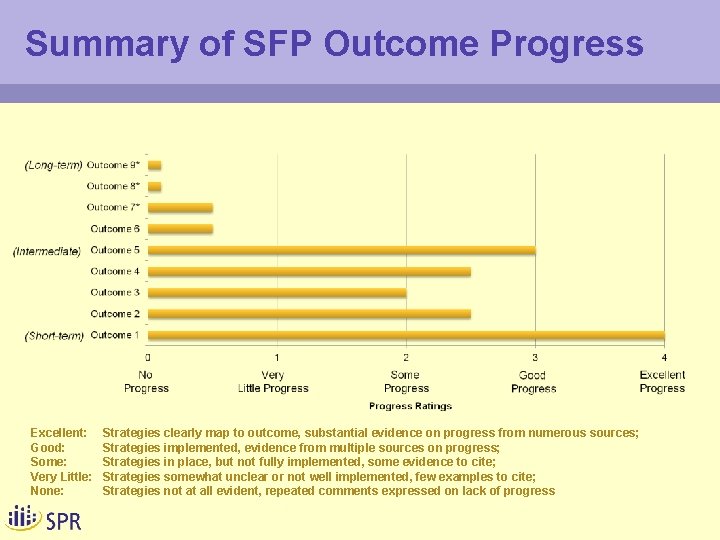 Summary of SFP Outcome Progress Excellent: Good: Some: Very Little: None: Strategies clearly map