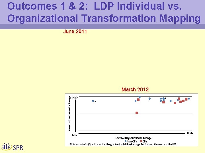 Outcomes 1 & 2: LDP Individual vs. Organizational Transformation Mapping June 2011 March 2012