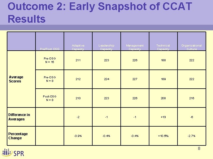 Outcome 2: Early Snapshot of CCAT Results Adaptive Capacity Leadership Capacity Management Capacity Technical