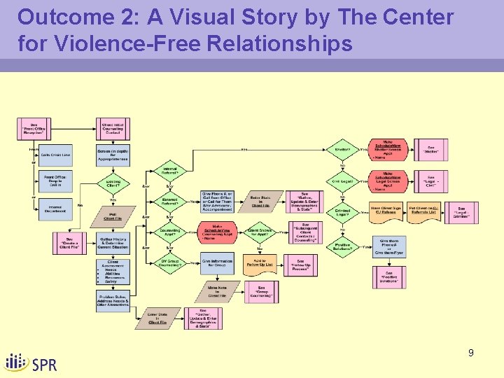 Outcome 2: A Visual Story by The Center for Violence-Free Relationships 9 