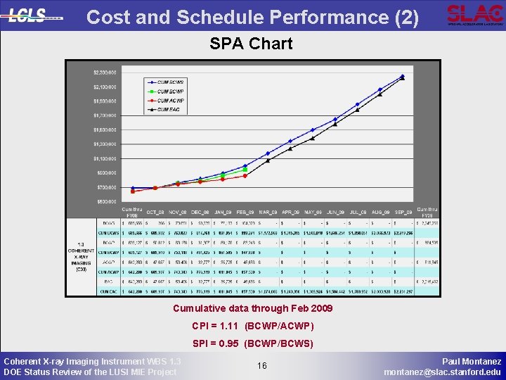 Cost and Schedule Performance (2) SPA Chart Cumulative data through Feb 2009 CPI =