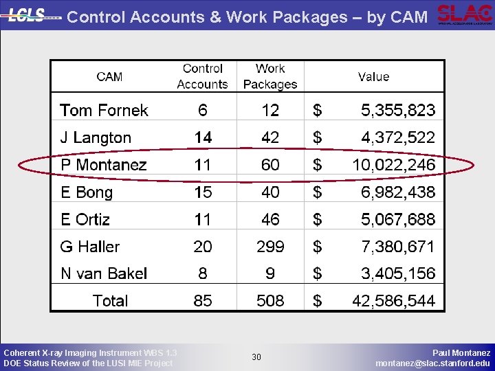 Control Accounts & Work Packages – by CAM Coherent X-ray Imaging Instrument WBS 1.