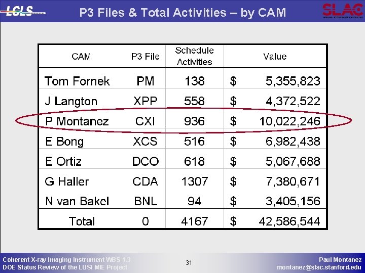 P 3 Files & Total Activities – by CAM Coherent X-ray Imaging Instrument WBS
