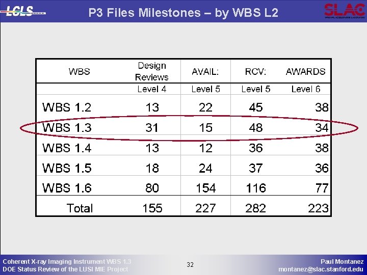 P 3 Files Milestones – by WBS L 2 Coherent X-ray Imaging Instrument WBS