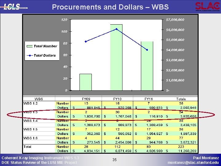 Procurements and Dollars – WBS Coherent X-ray Imaging Instrument WBS 1. 3 DOE Status