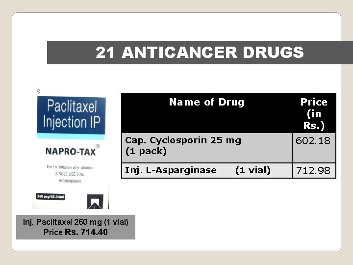 21 ANTICANCER DRUGS Name of Drug Price (in Rs. ) Cap. Cyclosporin 25 mg