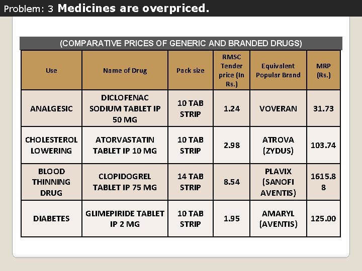 Problem: 3 Medicines are overpriced. (COMPARATIVE PRICES OF GENERIC AND BRANDED DRUGS) Use Name