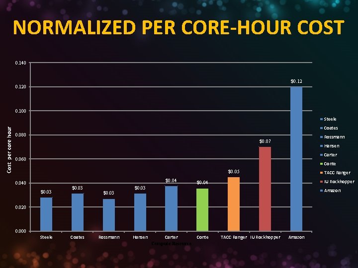 NORMALIZED PER CORE-HOUR COST 0. 140 $0. 120 0. 100 Cost per core hour