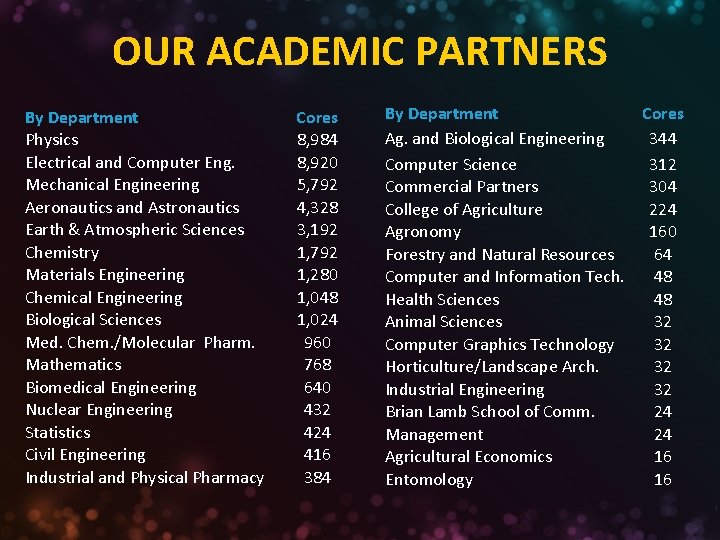 OUR ACADEMIC PARTNERS By Department Physics Electrical and Computer Eng. Mechanical Engineering Aeronautics and
