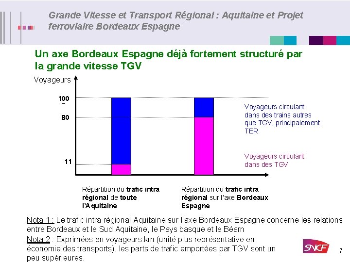 Grande Vitesse et Transport Régional : Aquitaine et Projet ferroviaire Bordeaux Espagne Un axe