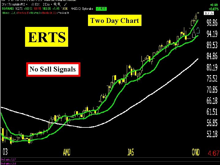 Two Day Chart ERTS No Sell Signals 