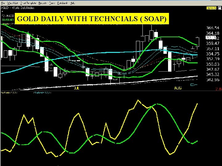 GOLD DAILY WITH TECHNCIALS ( SOAP) 