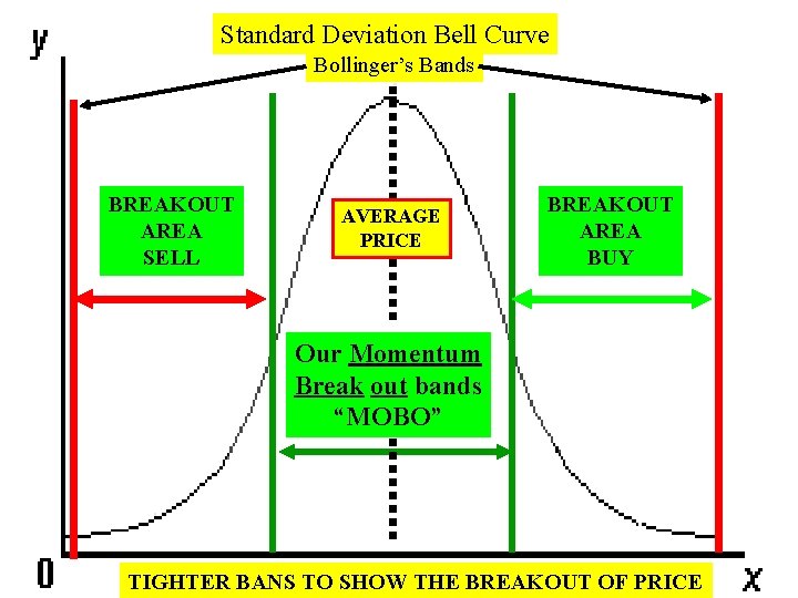 Standard Deviation Bell Curve Bollinger’s Bands BREAKOUT AREA SELL AVERAGE PRICE BREAKOUT AREA BUY
