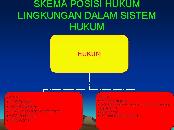 SKEMA POSISI HUKUM LINGKUNGAN DALAM SISTEM HUKUM PRIVAT • HKM. Pribadi • HKM. Keluarga