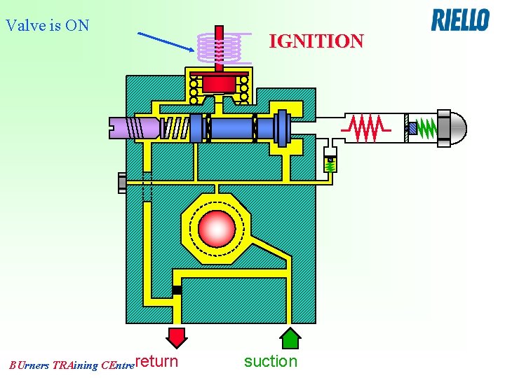 Valve is ON BUrners TRAining CEntrereturn IGNITION suction 