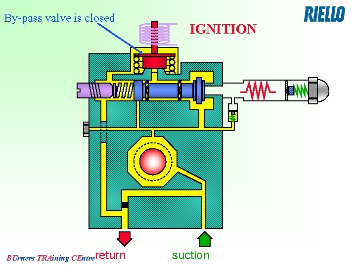 By-pass valve is closed BUrners TRAining CEntrereturn IGNITION suction 