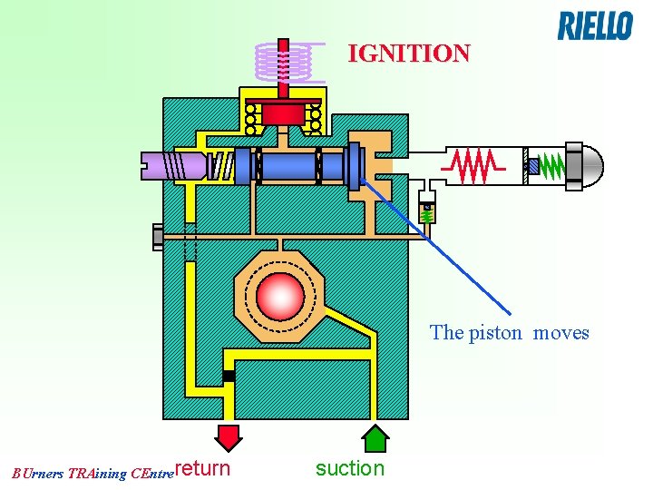 IGNITION The piston moves BUrners TRAining CEntrereturn suction 