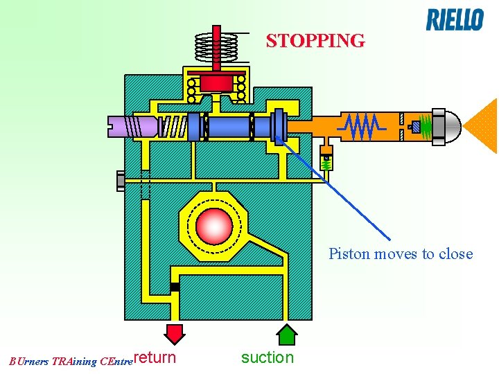 STOPPING Piston moves to close BUrners TRAining CEntrereturn suction 