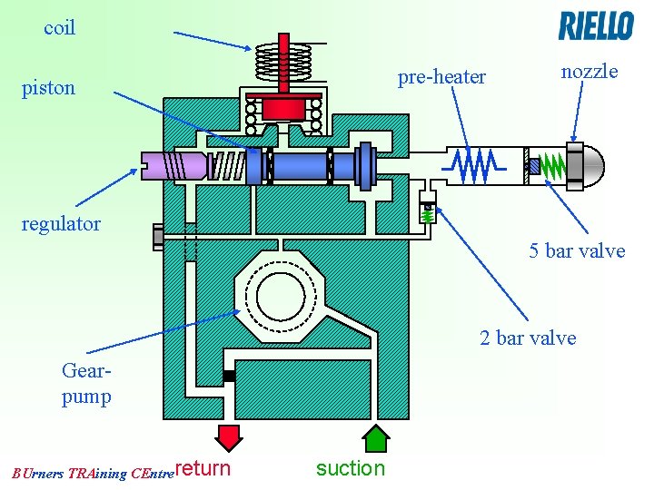 coil pre-heater piston nozzle regulator 5 bar valve 2 bar valve Gearpump BUrners TRAining