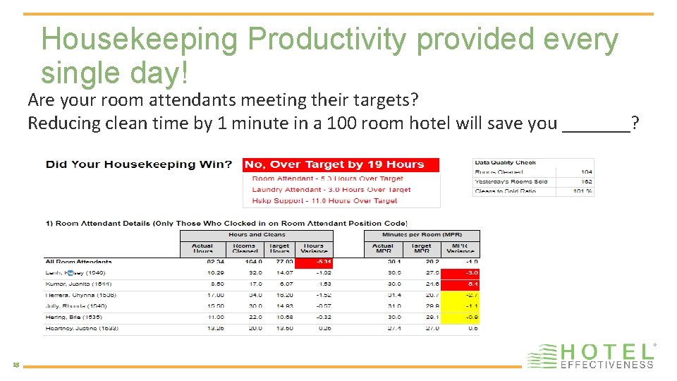 Housekeeping Productivity provided every single day! Are your room attendants meeting their targets? Reducing