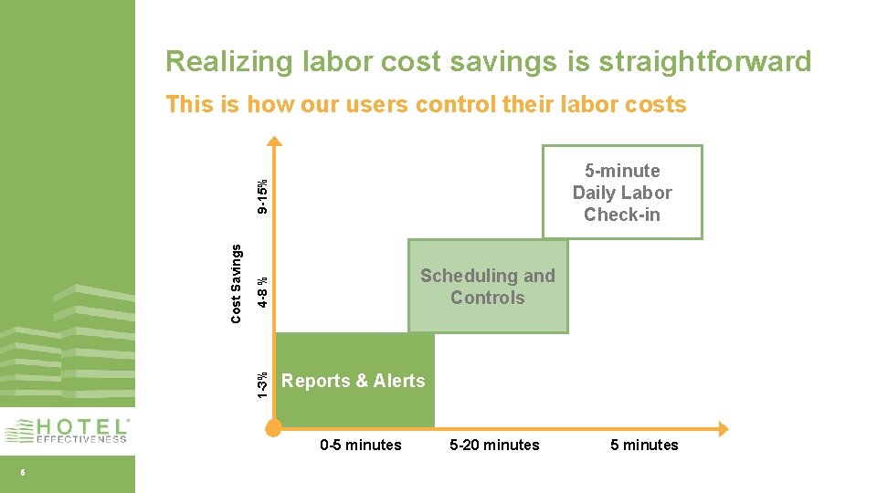 Realizing labor cost savings is straightforward This is how our users control their labor