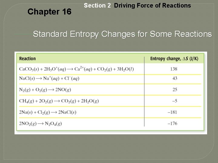 Chapter 16 Section 2 Driving Force of Reactions Standard Entropy Changes for Some Reactions