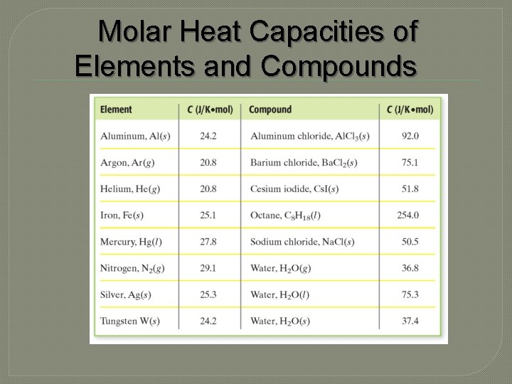 Molar Heat Capacities of Elements and Compounds 