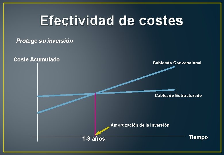 Efectividad de costes Protege su inversión Coste Acumulado Cableado Convencional Cableado Estructurado Amortización de