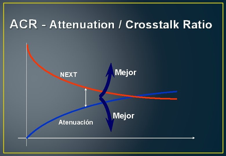 ACR - Attenuation / Crosstalk Ratio NEXT Atenuación Mejor 