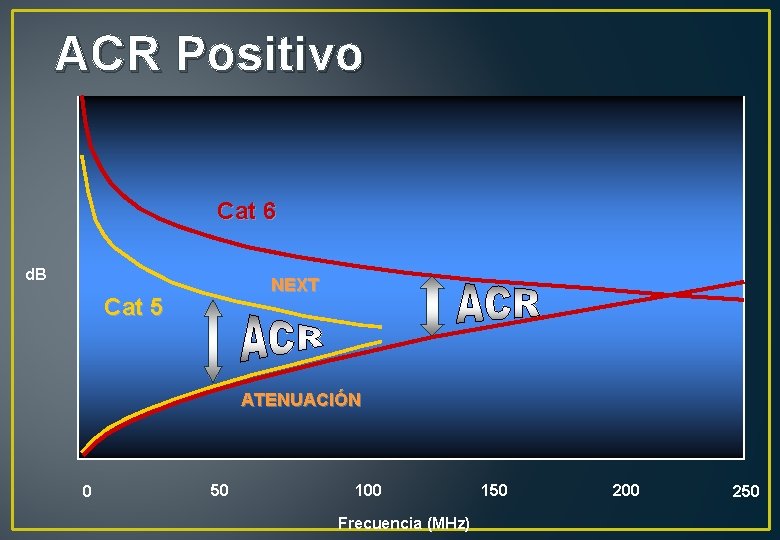 ACR Positivo Cat 6 d. B NEXT Cat 5 ATENUACIÓN 0 50 100 Frecuencia