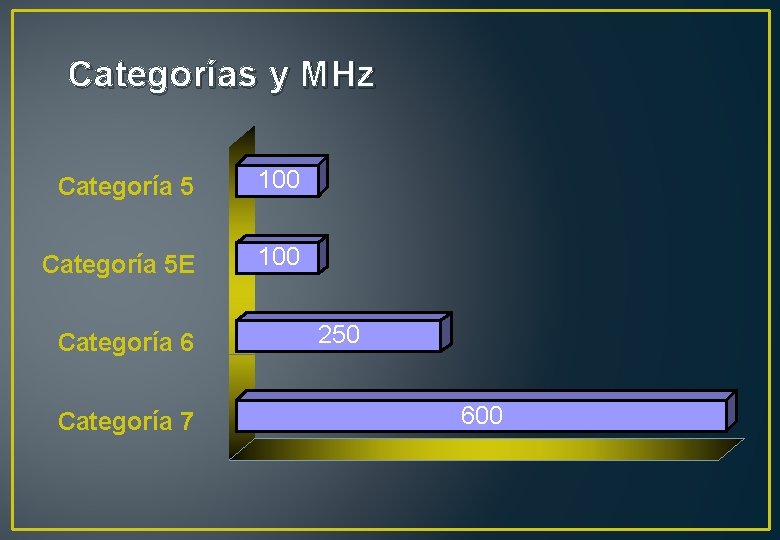 Categorías y MHz Categoría 5 100 Categoría 5 E 100 Categoría 6 Categoría 7