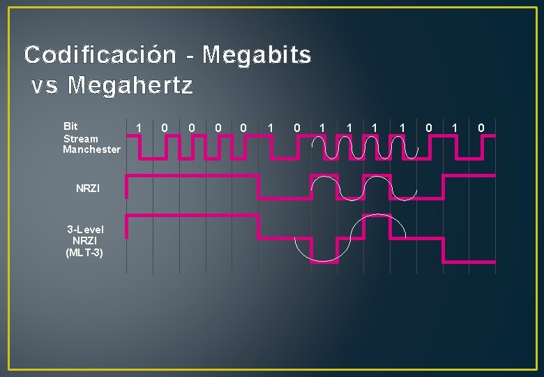 Codificación - Megabits vs Megahertz Bit Stream Manchester NRZI 3 -Level NRZI (MLT-3) 1