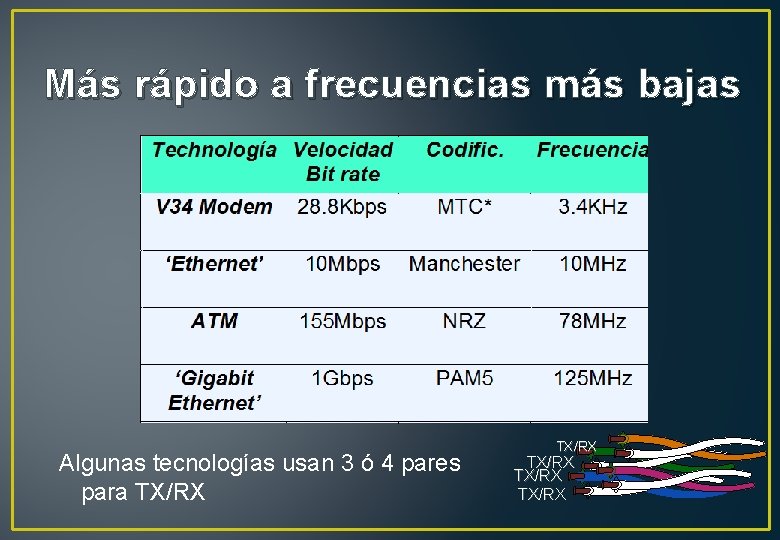 Más rápido a frecuencias más bajas Algunas tecnologías usan 3 ó 4 pares para