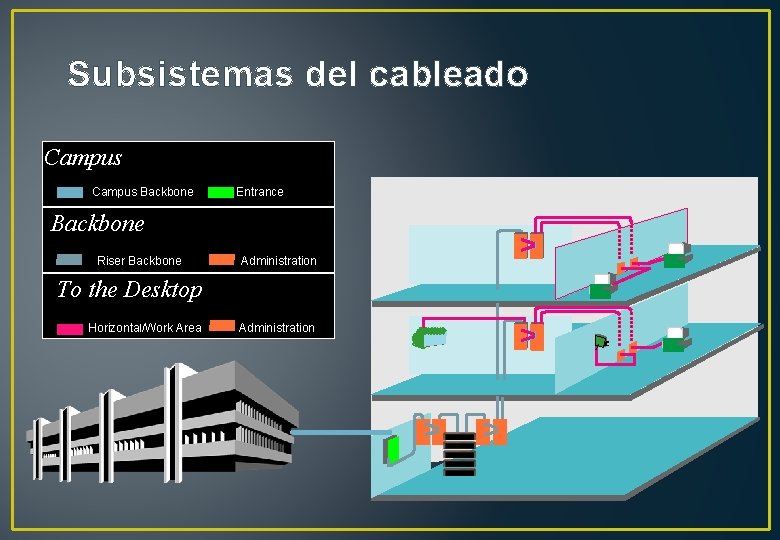 Subsistemas del cableado Campus Backbone Entrance Backbone Riser Backbone Administration To the Desktop Horizontal/Work