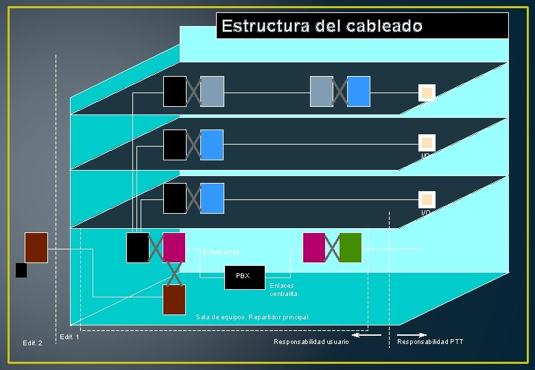 Estructura del cableado I/O I/O Extensiones PBX Enlaces centralita Sala de equipos. Repartidor principal