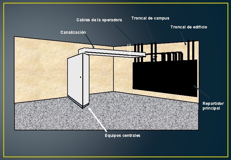 Cables de la operadora Troncal de campus Troncal de edificio Canalización Repartidor principal Equipos