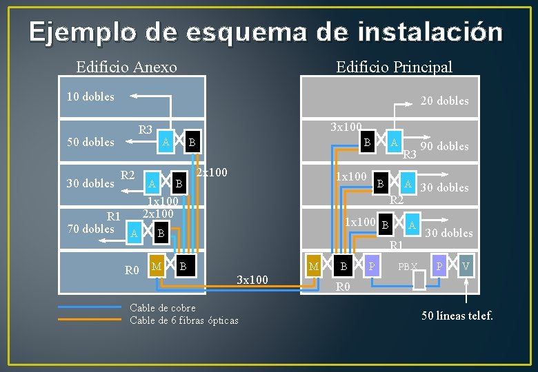 Ejemplo de esquema de instalación Edificio Anexo Edificio Principal 10 dobles 20 dobles 50