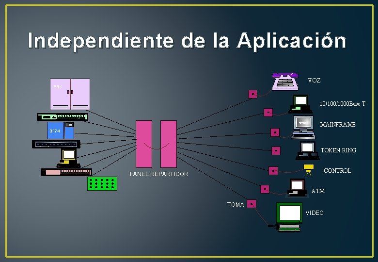 Independiente de la Aplicación VOZ PBX 10/1000 Base T 3270 MAINFRAME 3174 RI 1