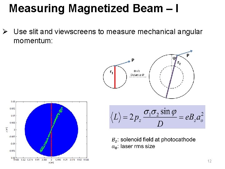 Measuring Magnetized Beam – I Ø Use slit and viewscreens to measure mechanical angular