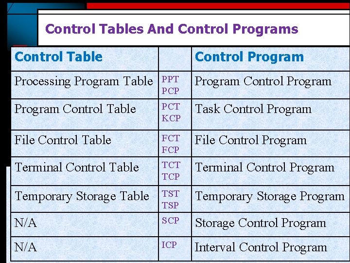 Control Tables And Control Programs Control Table Control Program Processing Program Table PPT PCP