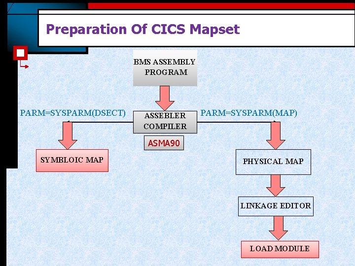 Preparation Of CICS Mapset BMS ASSEMBLY PROGRAM PARM=SYSPARM(DSECT) ASSEBLER COMPILER PARM=SYSPARM(MAP) ASMA 90 SYMBLOIC