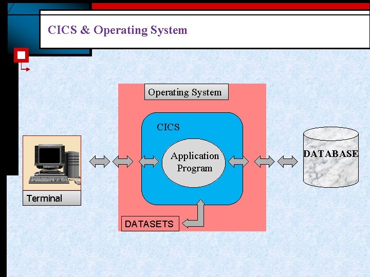 CICS & Operating System CICS Application Program Terminal DATASETS DATABASE 