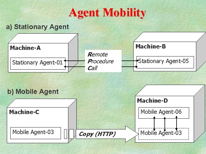 Agent Mobility a) Stationary Agent Machine-A Stationary Agent-01 Machine-B Remote Procedure Call Stationary Agent-05