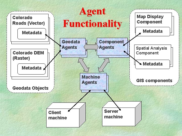 Agent Functionality Colorado Roads (Vector) Metadata Geodata Agents Component Agents Colorado DEM (Raster) Map