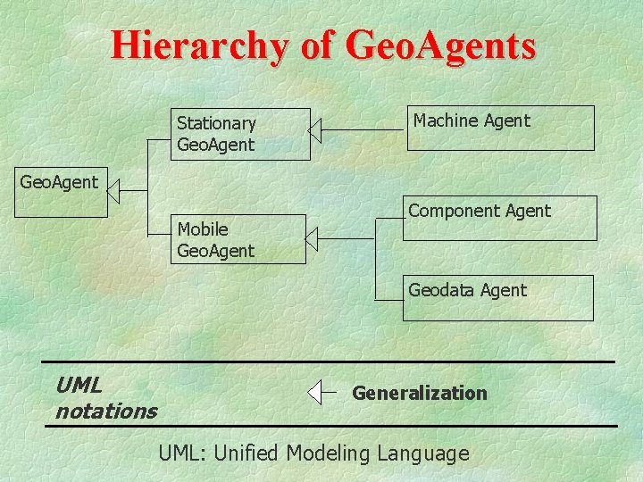 Hierarchy of Geo. Agents Stationary Geo. Agent Machine Agent Geo. Agent Mobile Geo. Agent