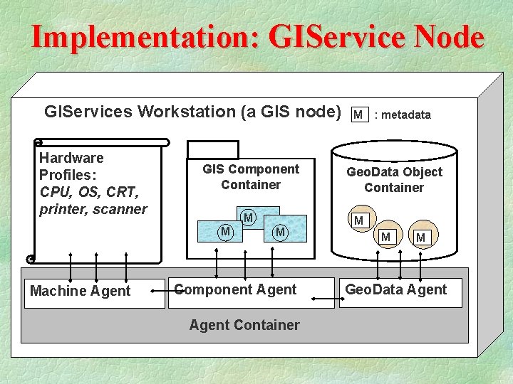 Implementation: GIService Node GIServices Workstation (a GIS node) Hardware Profiles: CPU, OS, CRT, printer,