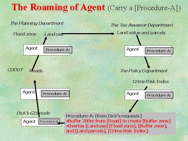 The Roaming of Agent (Carry a [Procedure-A]) The Planning Department Flood zone Land value
