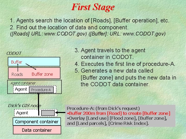 First Stage 1. Agents search the location of [Roads], [Buffer operation], etc. 2. Find