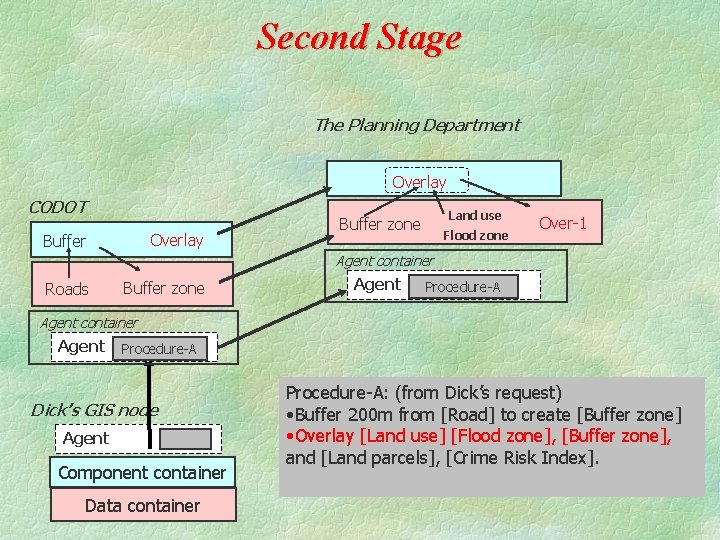 Second Stage The Planning Department Overlay CODOT Overlay Buffer Land use Buffer zone Flood