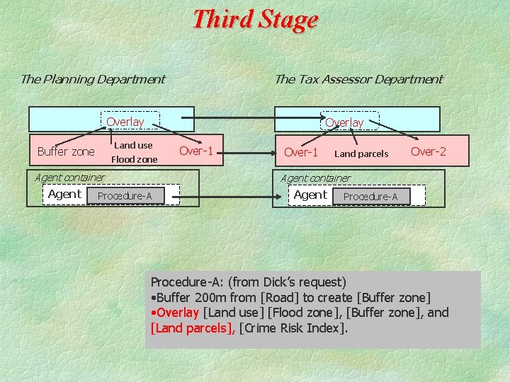 Third Stage The Planning Department The Tax Assessor Department Overlay Land use Buffer zone